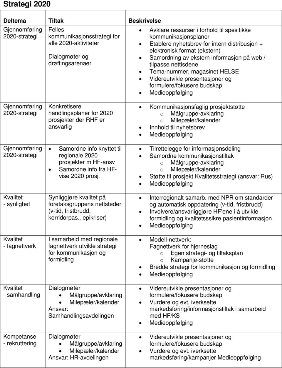 Videreutvikle presentasjoner og formulere/fokusere budskap Gjennomføring 2020-strategi Gjennomføring 2020-strategi Kvalitet - synlighet Kvalitet - fagnettverk Kvalitet - samhandling Kompetanse -