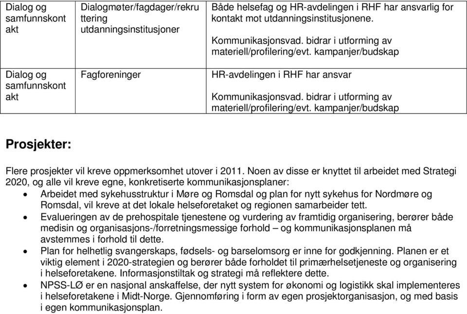 kampanjer/budskap Prosjekter: Flere vil kreve oppmerksomhet utover i 2011.