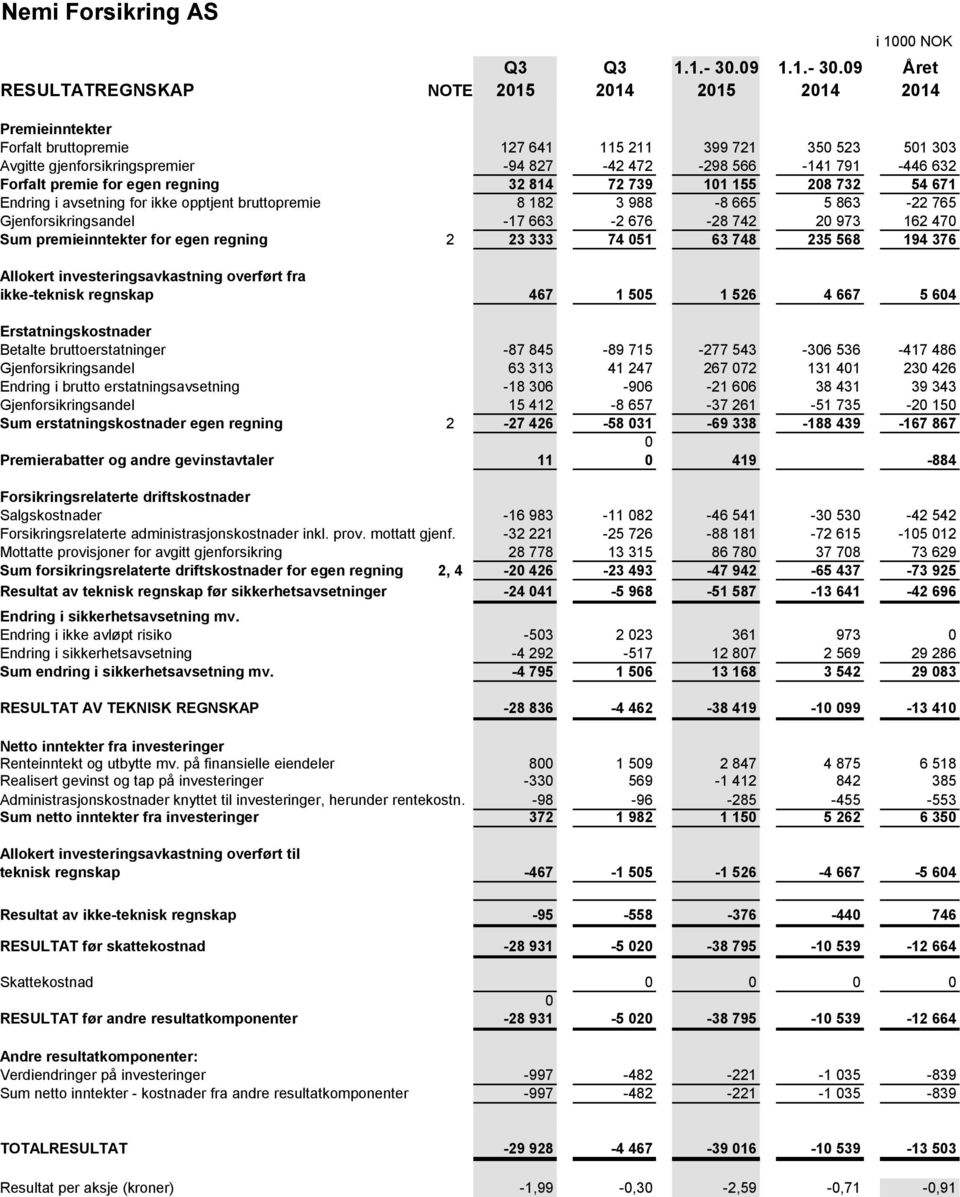 09 Året RESULTATREGNSKAP NOTE 2015 2014 2015 2014 2014 Premieinntekter Forfalt bruttopremie 127 641 115 211 399 721 350 523 501 303 Avgitte gjenforsikringspremier -94 827-42 472-298 566-141 791-446