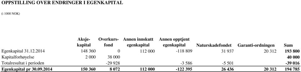 2014 148 360 0 112 000-118 809 31 937 20 312 193 800 Kapitalforhøyelse 2 000 38 000 40 000