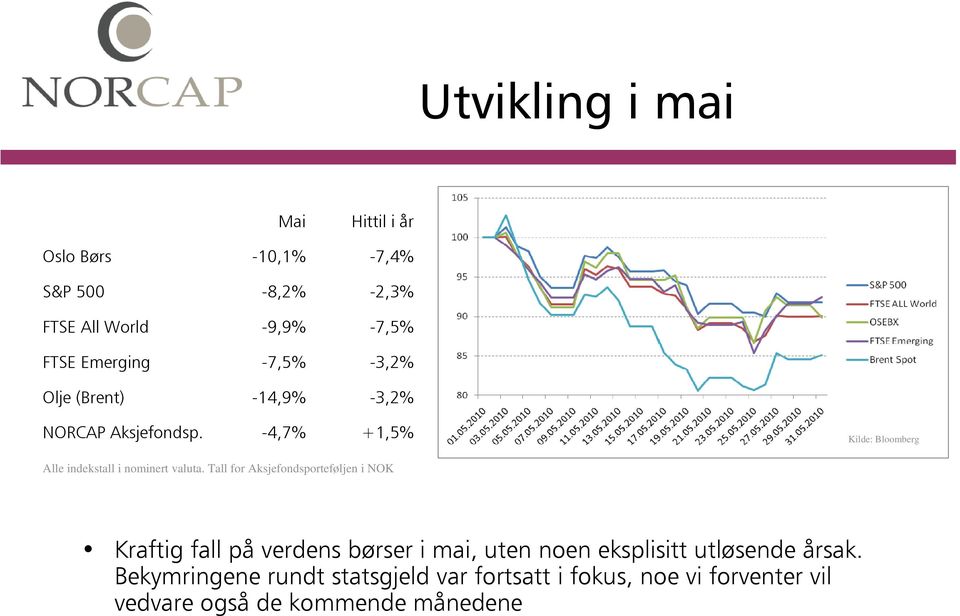 -4,7% +1,5% Alle indekstall i nominert valuta.