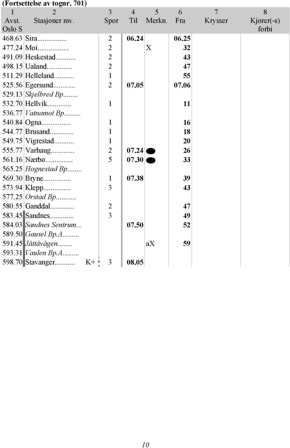 .. 0.. Nærbø... 0.0. Hognestad Bp... 9.0 Bryne... 0. 9.9 Klepp.... Orstad Bp... 0. Ganddal.... Sandnes... 9.0 Sandnes Sentrum.