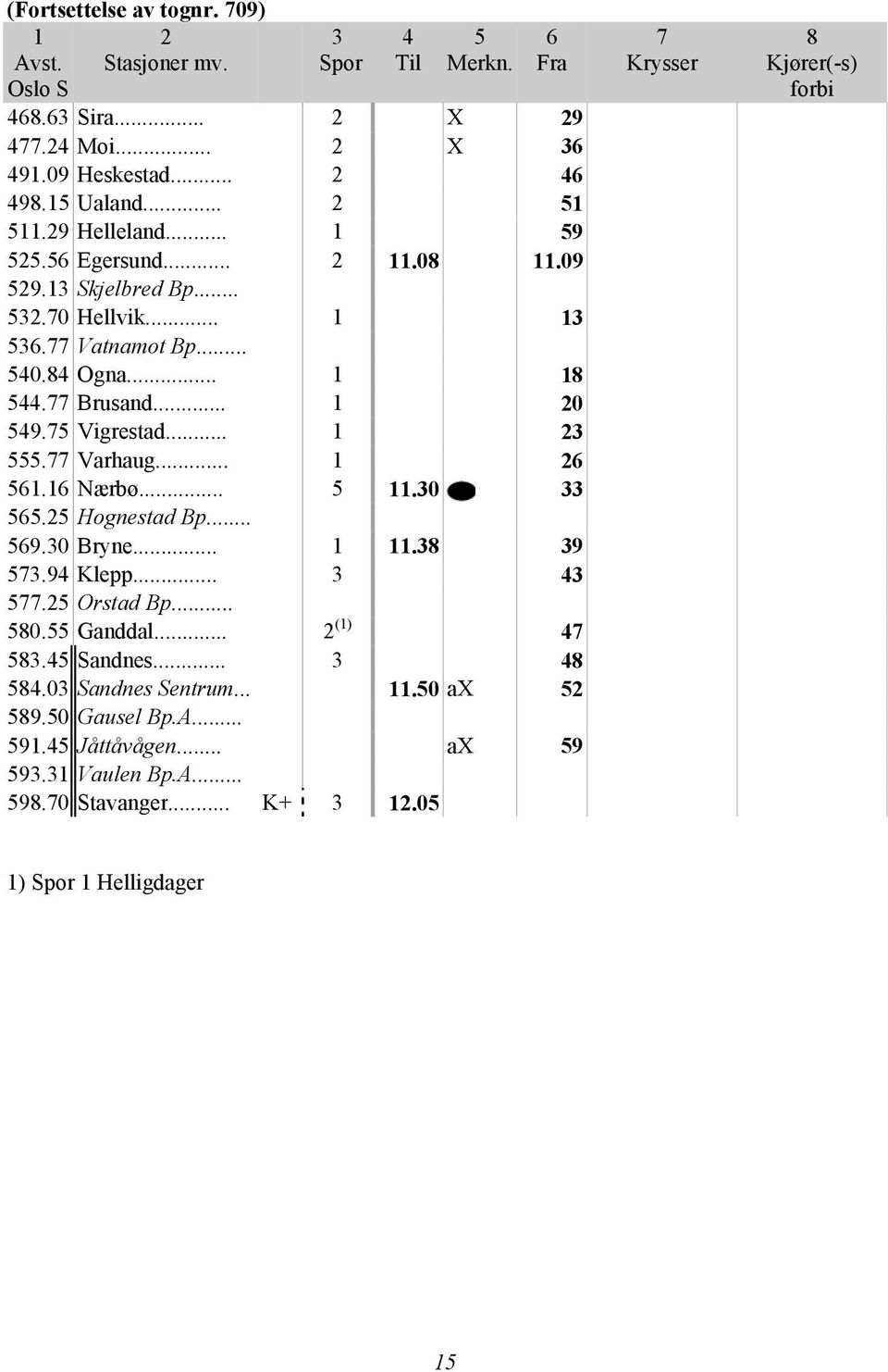 ... Nærbø....0. Hognestad Bp... 9.0 Bryne.... 9.9 Klepp.... Orstad Bp... 0. Ganddal... (). Sandnes.