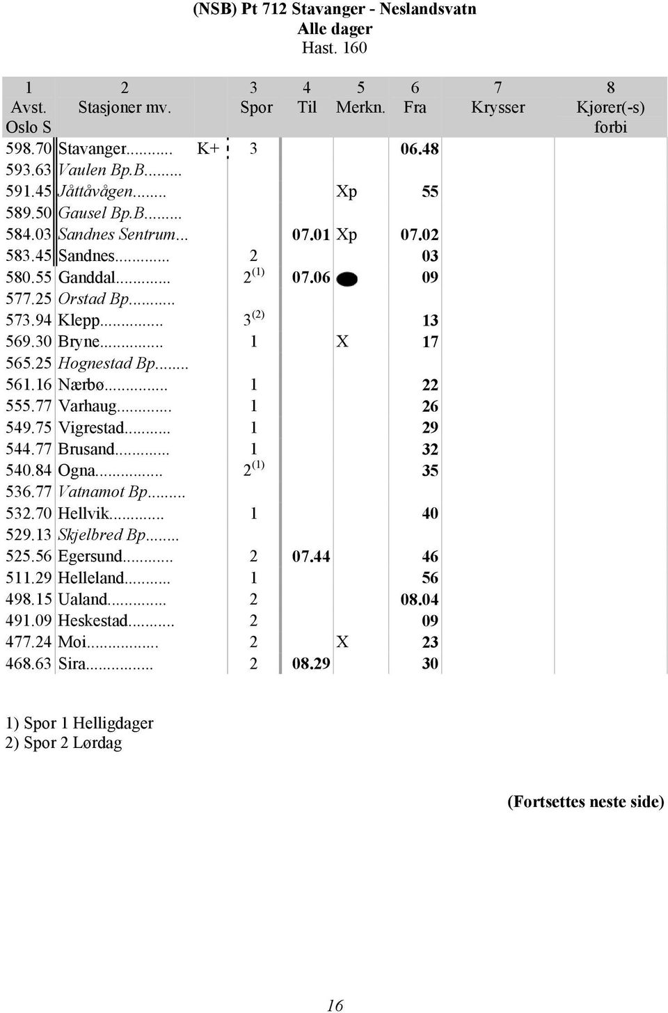 .. 9. Vigrestad... 9. Brusand... 0. Ogna... (). Vatnamot Bp....0 Hellvik... 0 9. Skjelbred Bp.... Egersund... 0..9 Helleland... 9. Ualand.