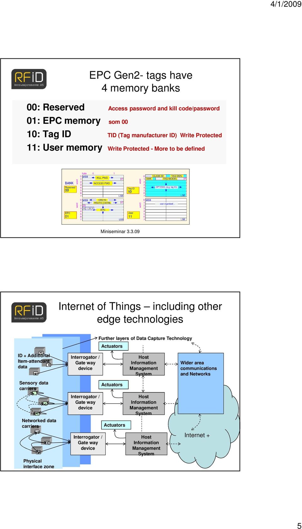 3.09 Internet of Things including other edge technologies Further layers of Data Capture Technology Actuators ID + Additional Item-attendant data Interrogator / Gate way device