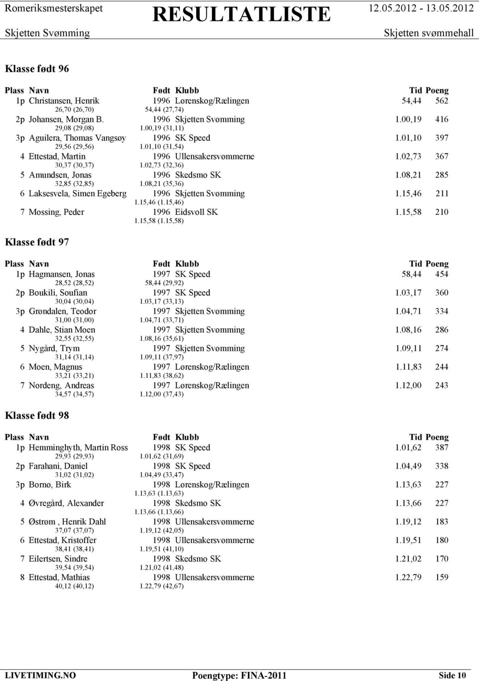 08,21 (35,36) 6 Laksesvela, Simen Egeberg 1996 1.15,46 211 1.15,46 (1.15,46) 7 Mossing, Peder 1996 Eidsvoll SK 1.15,58 210 1.15,58 (1.