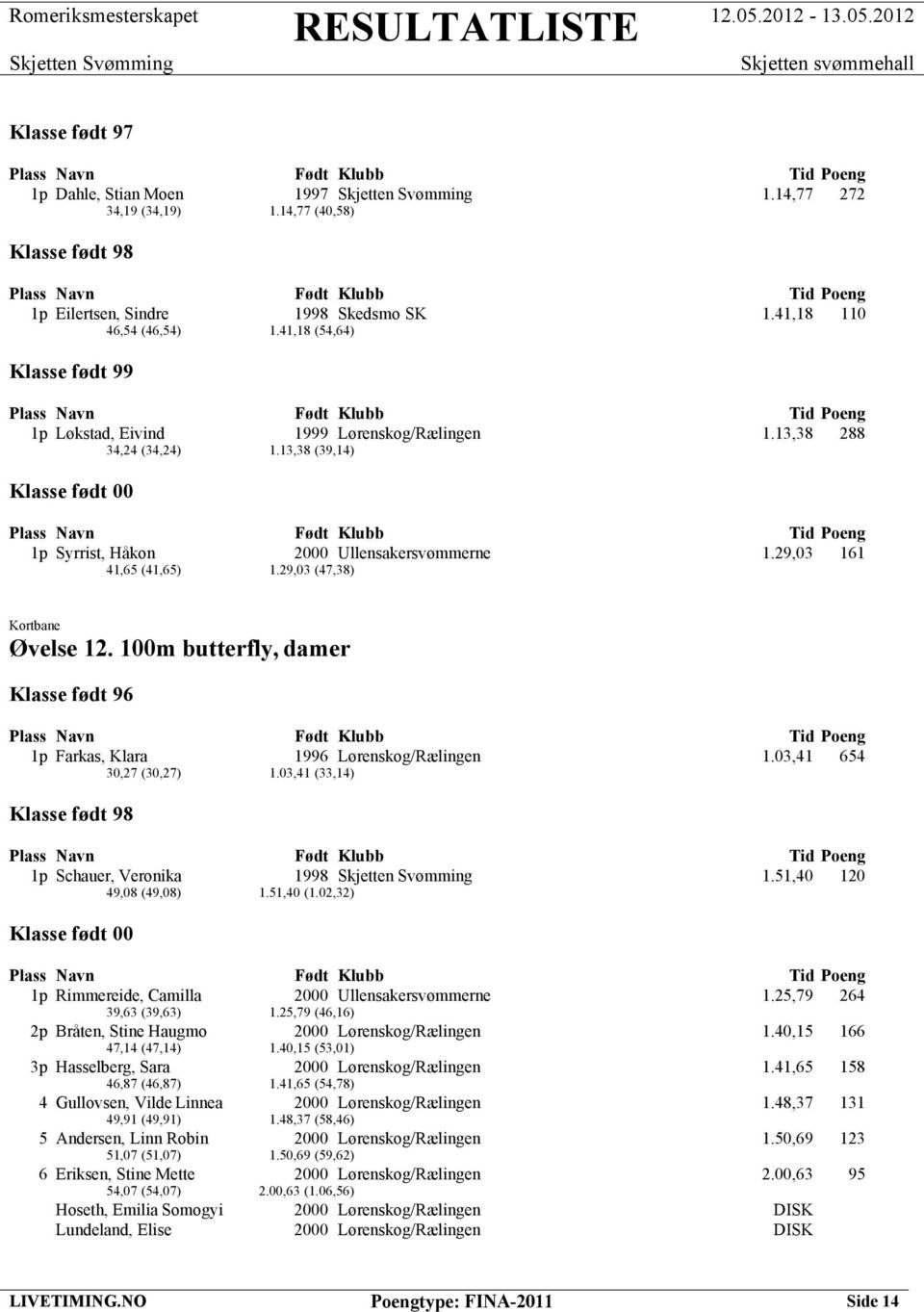 100m butterfly, damer 1p Farkas, Klara 1996 Lørenskog/Rælingen 1.03,41 654 30,27 (30,27) 1.03,41 (33,14) 1p Schauer, Veronika 1998 1.51,40 120 49,08 (49,08) 1.51,40 (1.