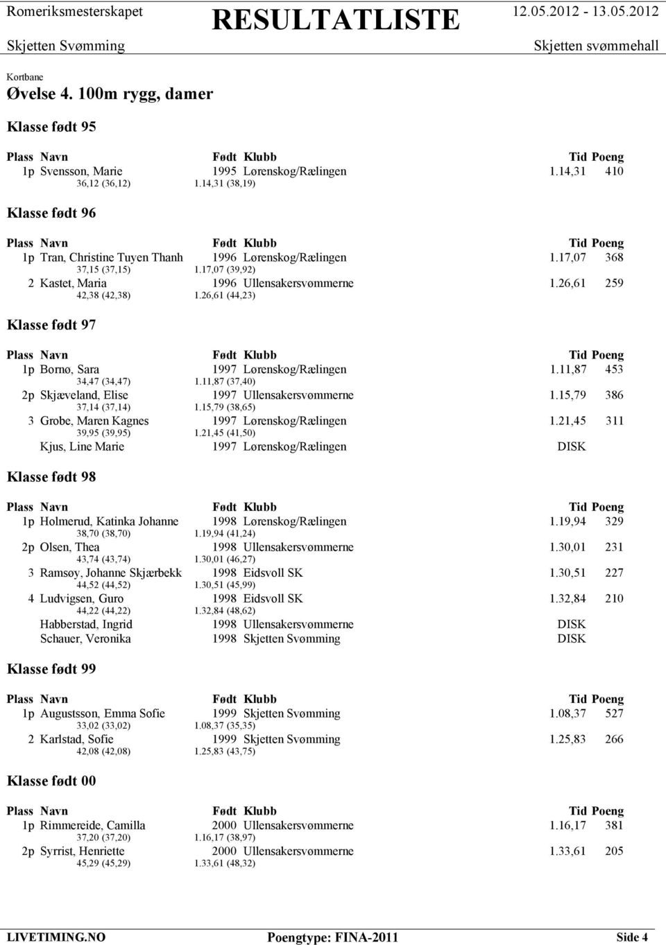 11,87 (37,40) 2p Skjæveland, Elise 1997 Ullensakersvømmerne 1.15,79 386 37,14 (37,14) 1.15,79 (38,65) 3 Grobe, Maren Kagnes 1997 Lørenskog/Rælingen 1.21,45 311 39,95 (39,95) 1.