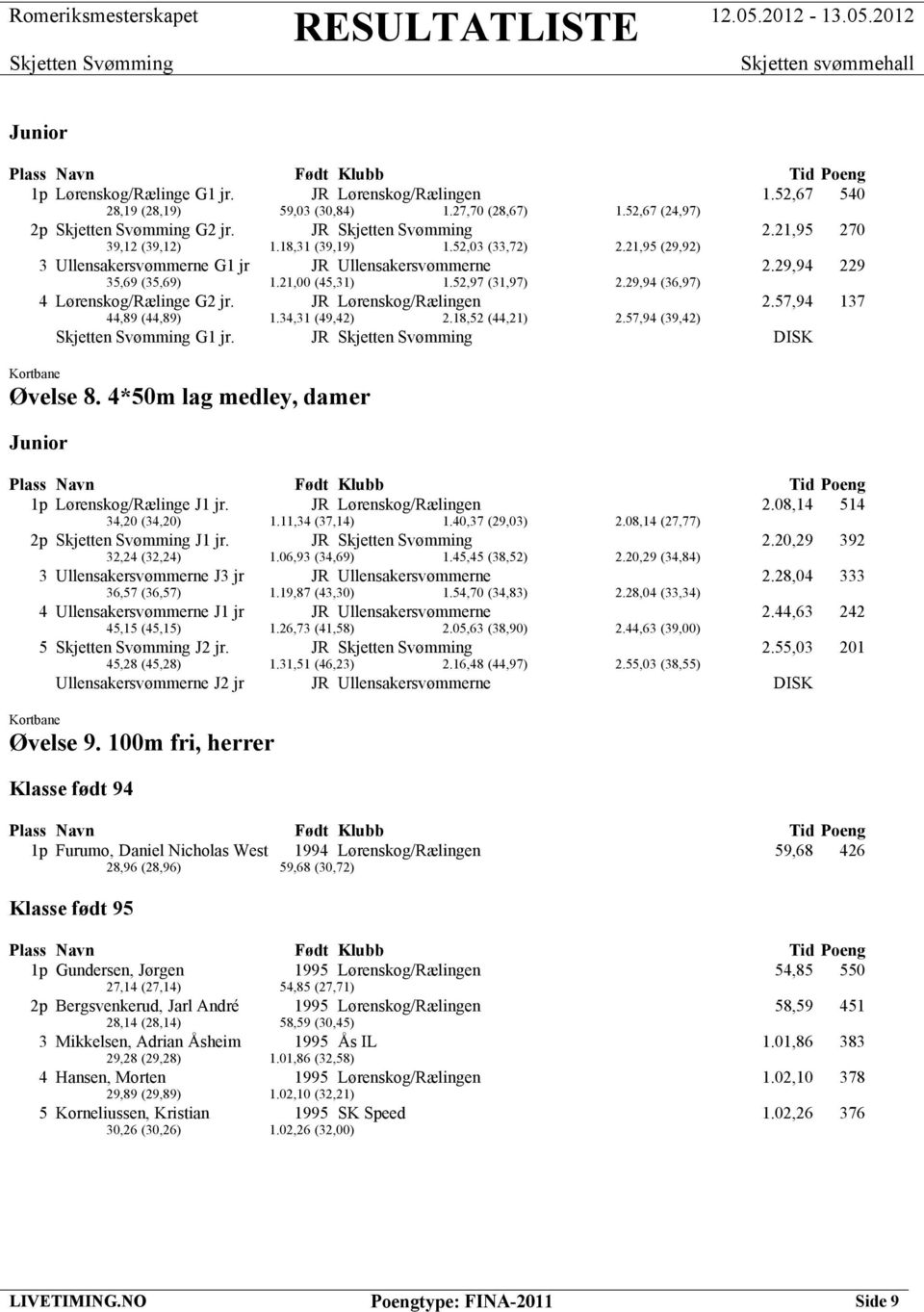 JR Lørenskog/Rælingen 2.57,94 137 44,89 (44,89) 1.34,31 (49,42) 2.18,52 (44,21) 2.57,94 (39,42) G1 jr. JR DISK Øvelse 8. 4*50m lag medley, damer Junior 1p Lørenskog/Rælinge J1 jr.