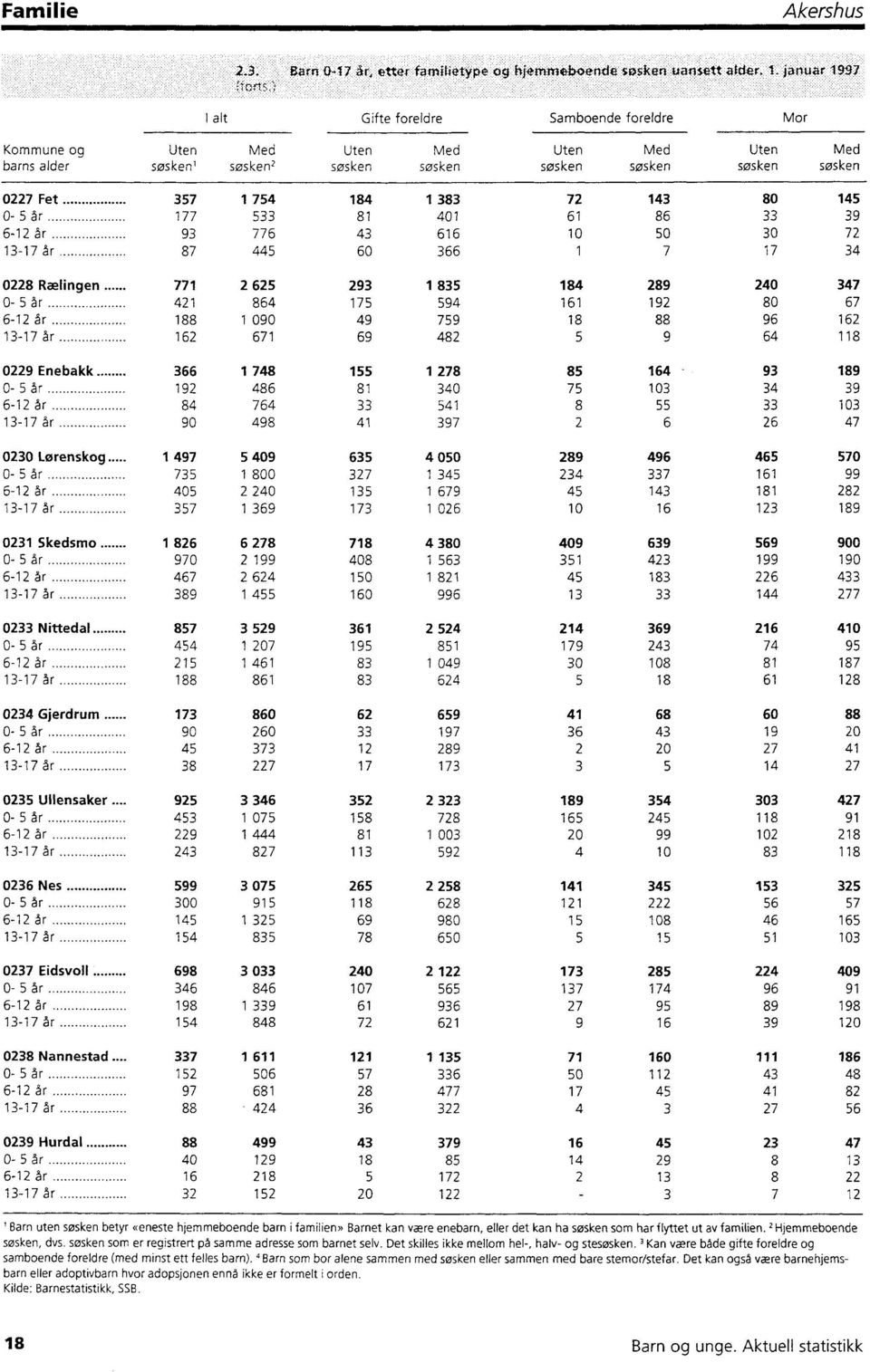 67 6-12 år 188 1 090 49 759 18 88 96 162 13-17 år 162 671 69 482 5 9 64 118 0229 Enebakk 366 1 748 155 1 278 85 164 93 189 0-5 år 192 486 81 340 75 103 34 39 6-12 år 84 764 33 541 8 55 33 103 13-17