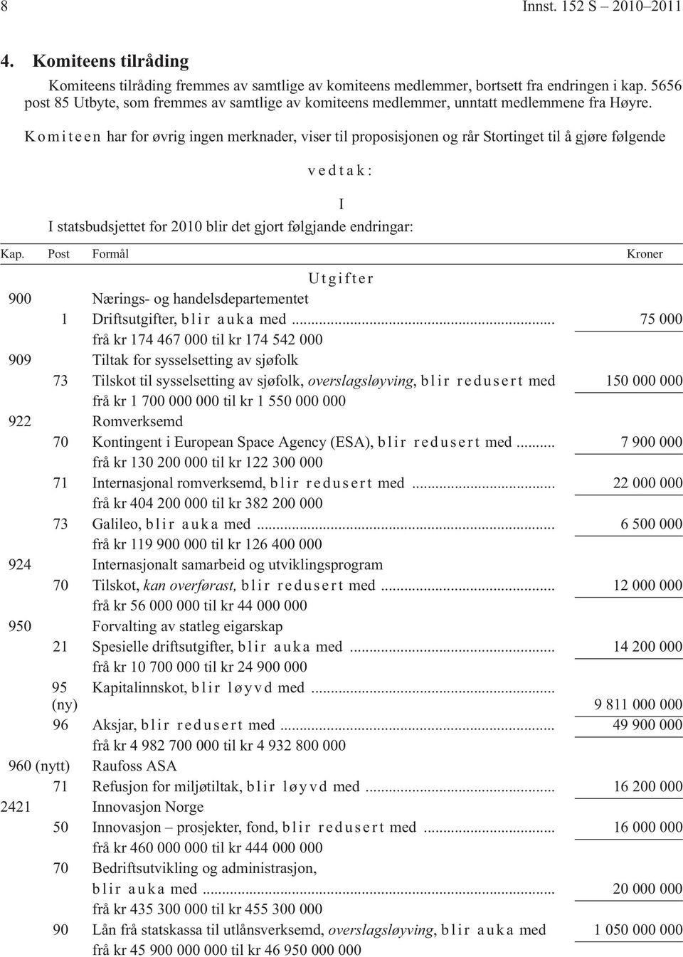 K o m i t e e n har for øvrig ingen merknader, viser til proposisjonen og rår Stortinget til å gjøre følgende vedtak: I I statsbudsjettet for 2010 blir det gjort følgjande endringar: Kap.