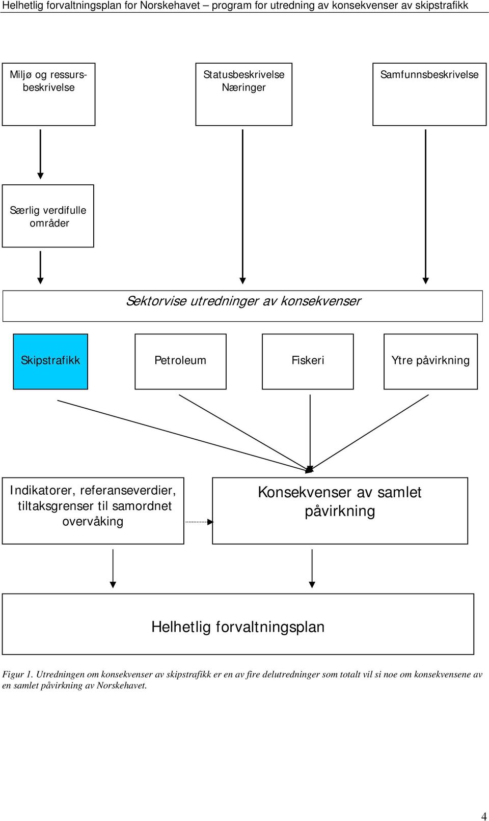 til samordnet overvåking Konsekvenser av samlet påvirkning Helhetlig forvaltningsplan Figur 1.