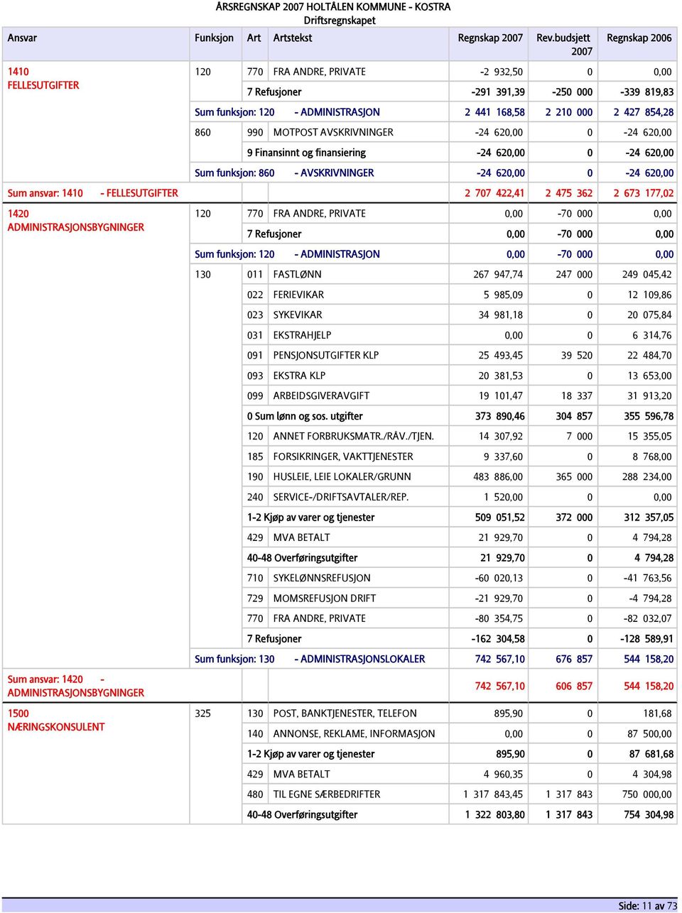 MOTPOST AVSKRIVNINGER -24 620,00 0-24 620,00 9 Finansinnt og finansiering -24 620,00 0-24 620,00 Sum funksjon: 860 - AVSKRIVNINGER -24 620,00 0-24 620,00 Sum ansvar: 1410 - FELLESUTGIFTER 2 707