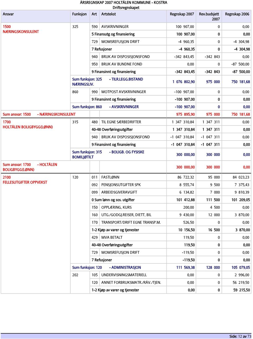 BRUK AV DISPOSISJONSFOND -342 843,45-342 843 0,00 950 BRUK AV BUNDNE FOND 0,00 0-87 500,00 9 Finansinnt og finansiering -342 843,45-342 843-87 500,00 Sum funksjon: 325 NÆRINGSLIV. - TILR.LEGG.