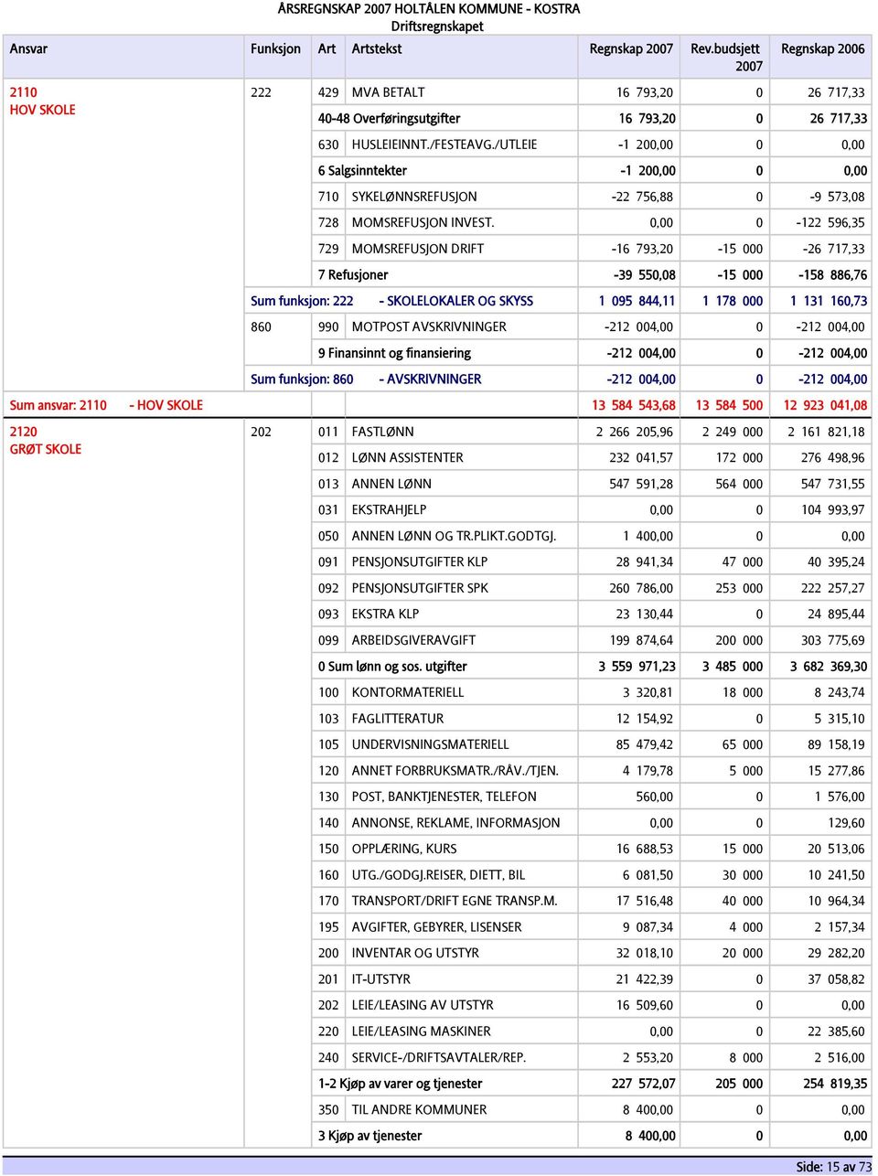 0,00 0-122 596,35 729 MOMSREFUSJON DRIFT -16 793,20-15 000-26 717,33 7 Refusjoner -39 550,08-15 000-158 886,76 Sum funksjon: 222 - SKOLELOKALER OG SKYSS 1 095 844,11 1 178 000 1 131 160,73 860 990