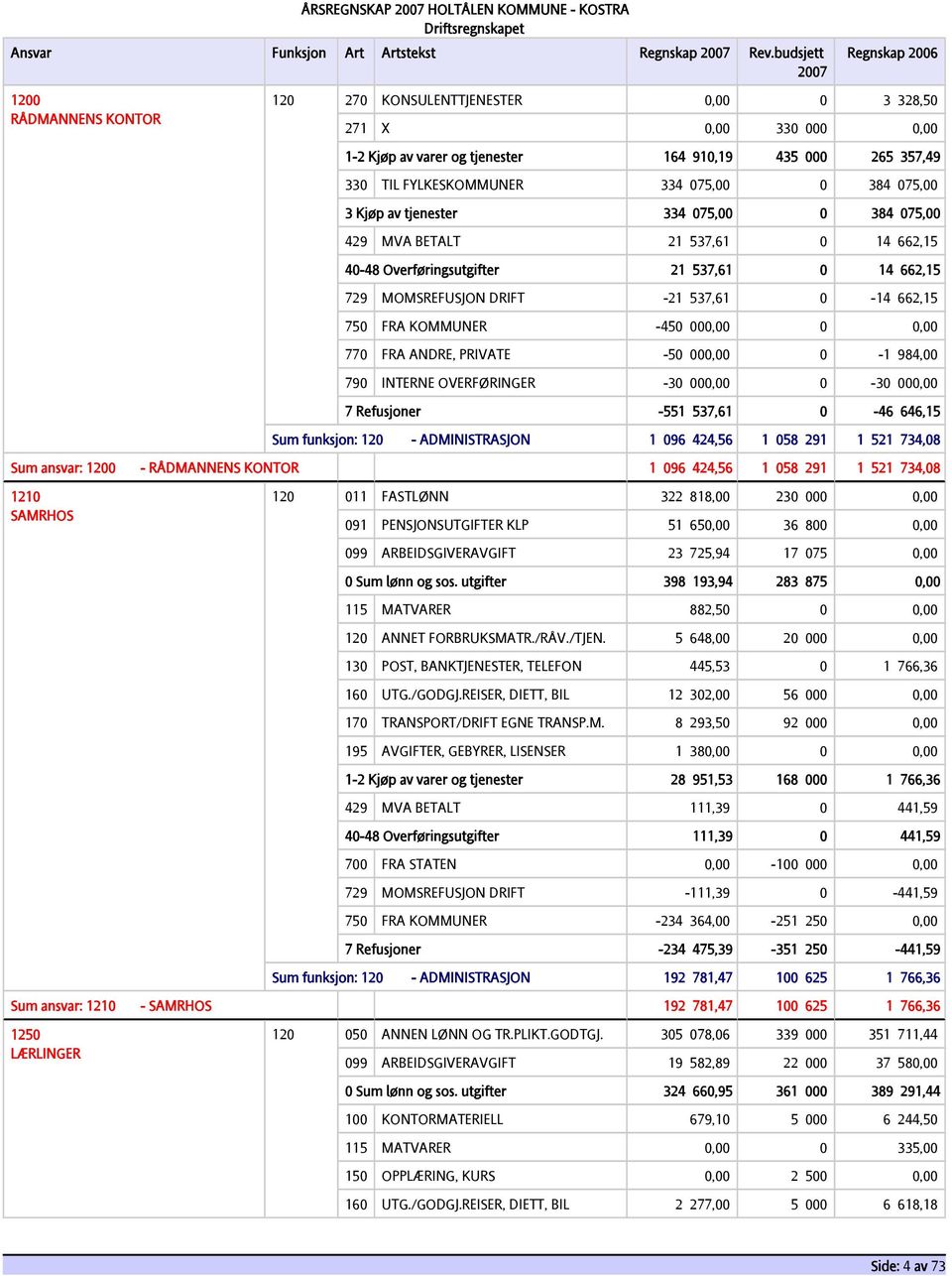 075,00 3 Kjøp av tjenester 334 075,00 0 384 075,00 429 MVA BETALT 21 537,61 0 14 662,15 40-48 Overføringsutgifter 21 537,61 0 14 662,15 729 MOMSREFUSJON DRIFT -21 537,61 0-14 662,15 750 FRA KOMMUNER