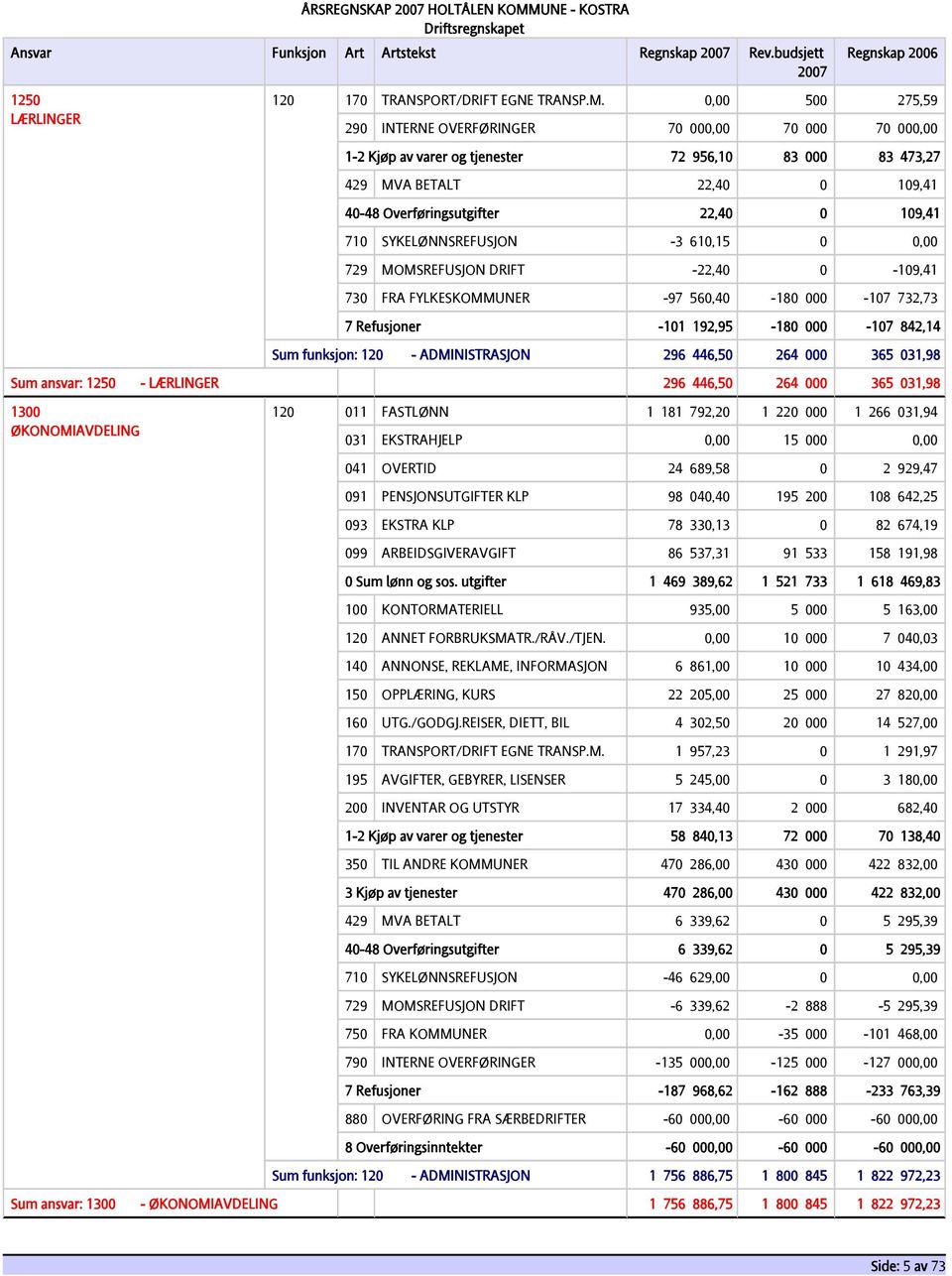 710 SYKELØNNSREFUSJON -3 610,15 0 0,00 729 MOMSREFUSJON DRIFT -22,40 0-109,41 730 FRA FYLKESKOMMUNER -97 560,40-180 000-107 732,73 7 Refusjoner -101 192,95-180 000-107 842,14 Sum funksjon: 120 -