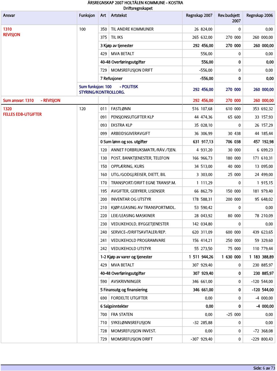 Overføringsutgifter 556,00 0 0,00 729 MOMSREFUSJON DRIFT -556,00 0 0,00 7 Refusjoner -556,00 0 0,00 Sum funksjon: 100 - POLITISK STYRING/KONTROLLORG.