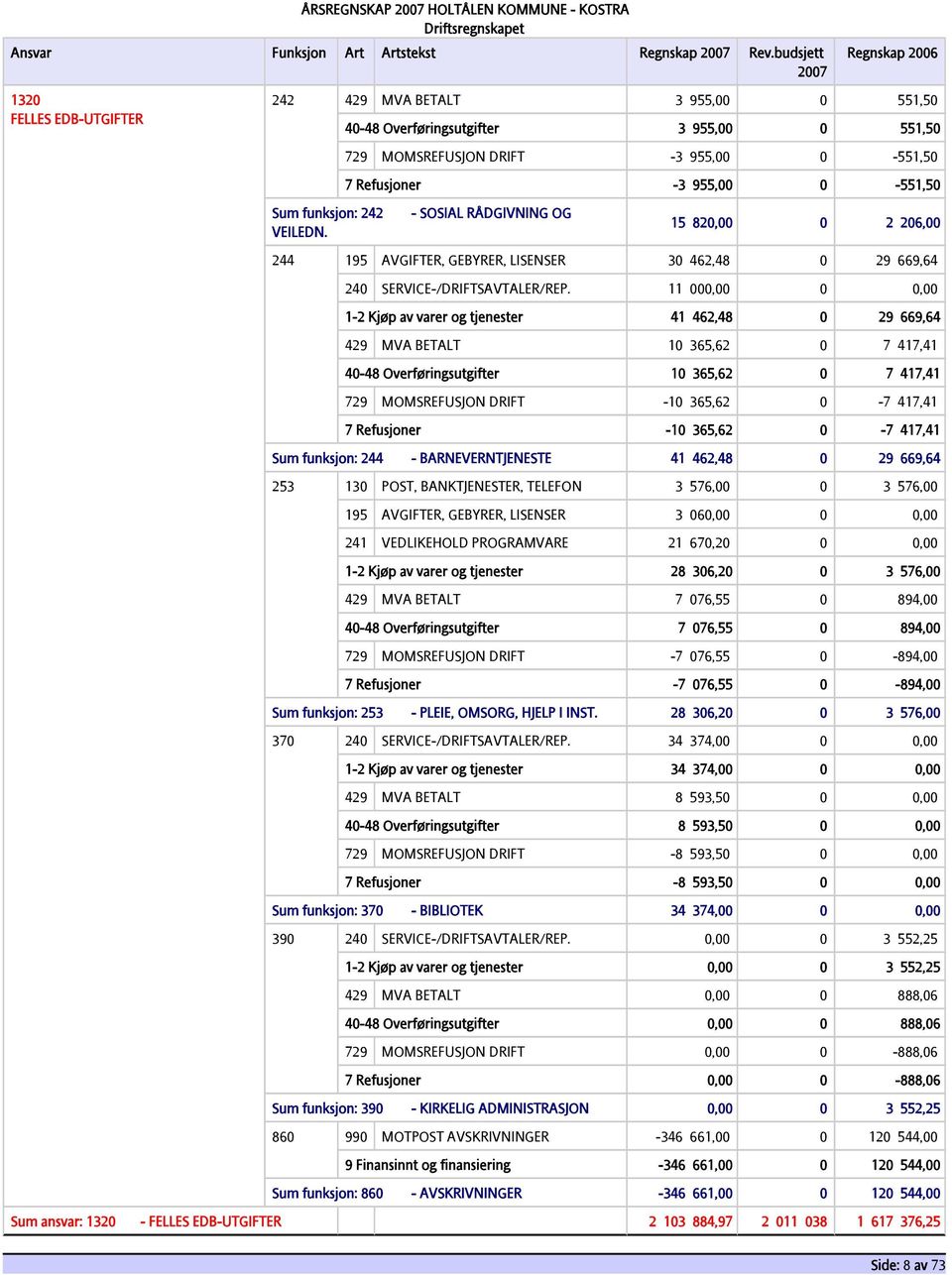 funksjon: 242 VEILEDN. - SOSIAL RÅDGIVNING OG 15 820,00 0 2 206,00 244 195 AVGIFTER, GEBYRER, LISENSER 30 462,48 0 29 669,64 240 SERVICE-/DRIFTSAVTALER/REP.