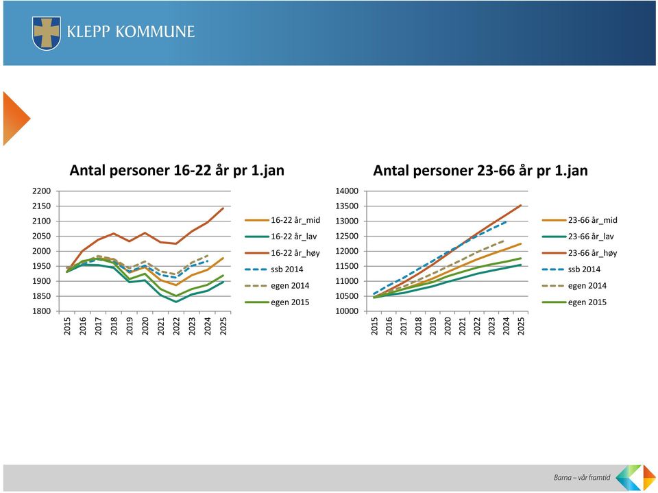 jan 23 66 år_mid 23 66 år_lav 2000 16 22 år_høy 1950 ssb 2014 1900 egen 2014 1850 egen 2015 1800 2015