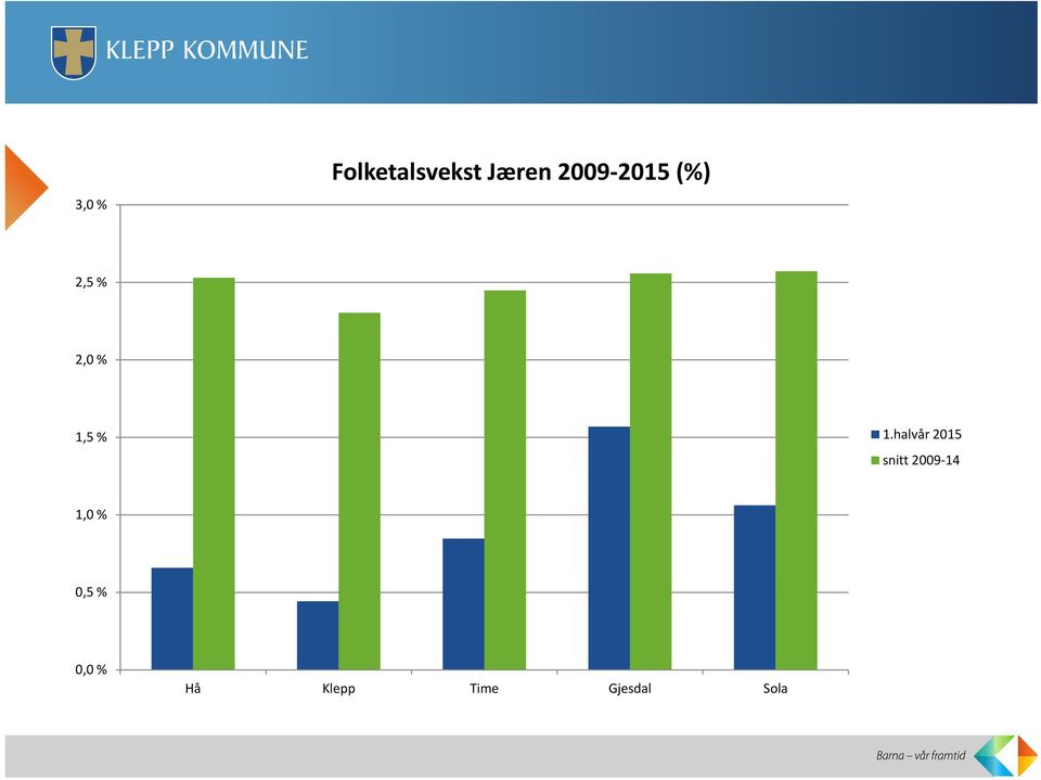 halvår 2015 snitt 2009 14 1,0 %