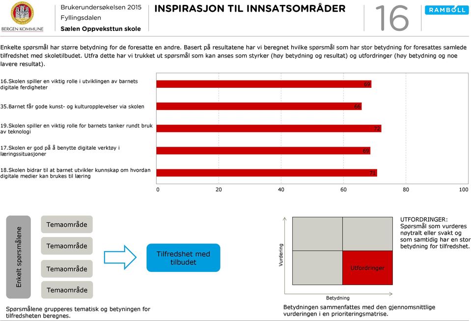 Utfra dette har vi trukket ut spørsmål som kan anses som styrker (høy betydning og resultat) og utfordringer (høy betydning og noe lavere resultat). 1.