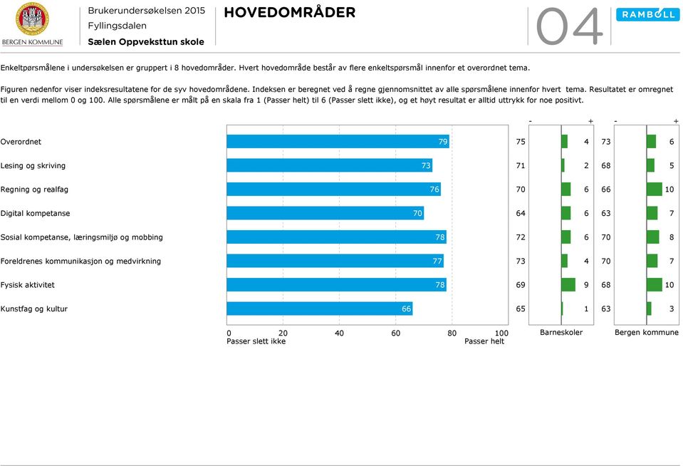 Resultatet er omregnet til en verdi mellom 0 og 0. Alle spørsmålene er målt på en skala fra 1 (Passer helt) til (Passer slett ikke), og et høyt resultat er alltid uttrykk for noe positivt.