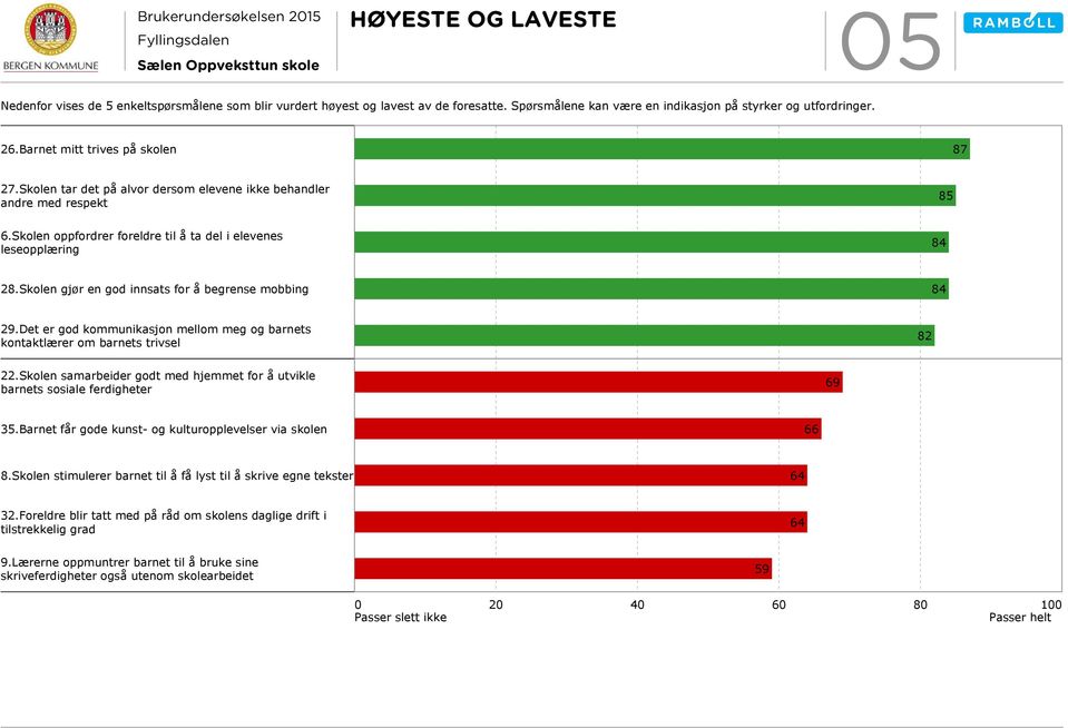 Skolen gjør en god innsats for å begrense mobbing 84 29.Det er god kommunikasjon mellom meg og barnets kontaktlærer om barnets trivsel 82 22.