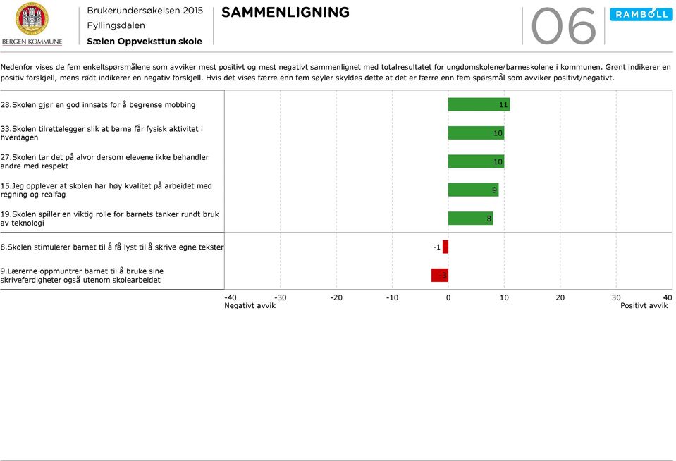 Skolen gjør en god innsats for å begrense mobbing 11 33.Skolen tilrettelegger slik at barna får fysisk aktivitet i hverdagen 2.