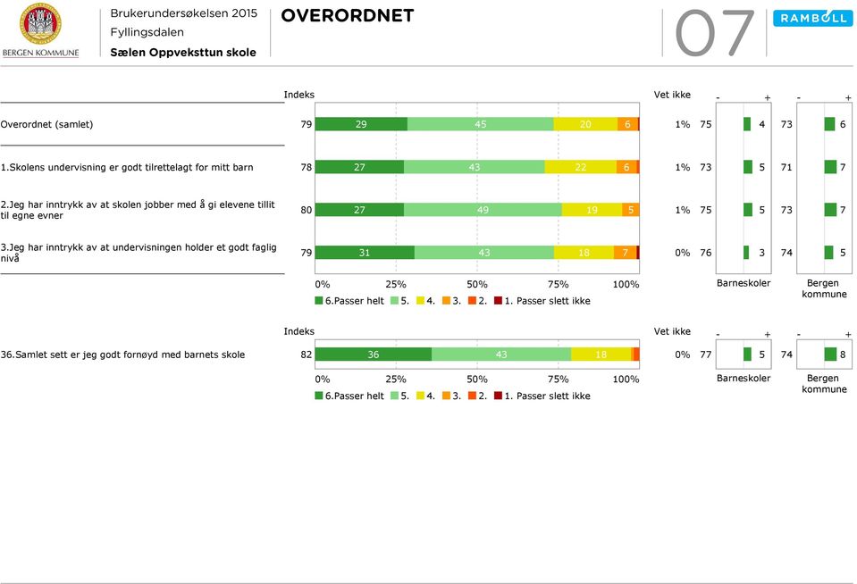 Jeg har inntrykk av at skolen jobber med å gi elevene tillit til egne evner 80 2 49 19 1% 3 3.