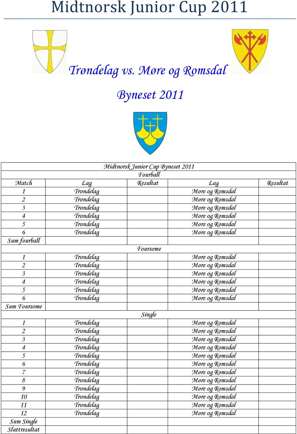 Resultat Lag Resultat Sum fourball Foursome Sum Foursome Single 7 Trøndelag Møre