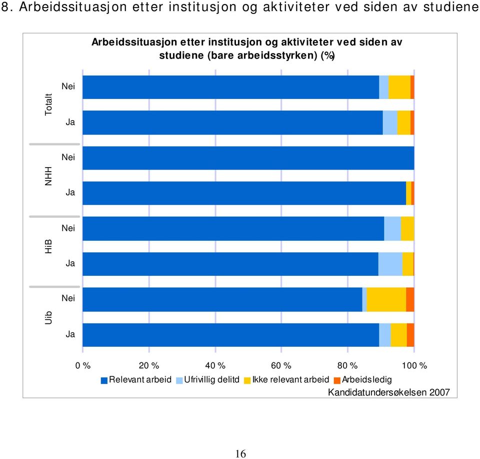 arbeidsstyrken) (%) Nei Uib HiB Ja Nei Ja Nei Ja Nei Ja 0 % 20 % 40 % 60 % 80