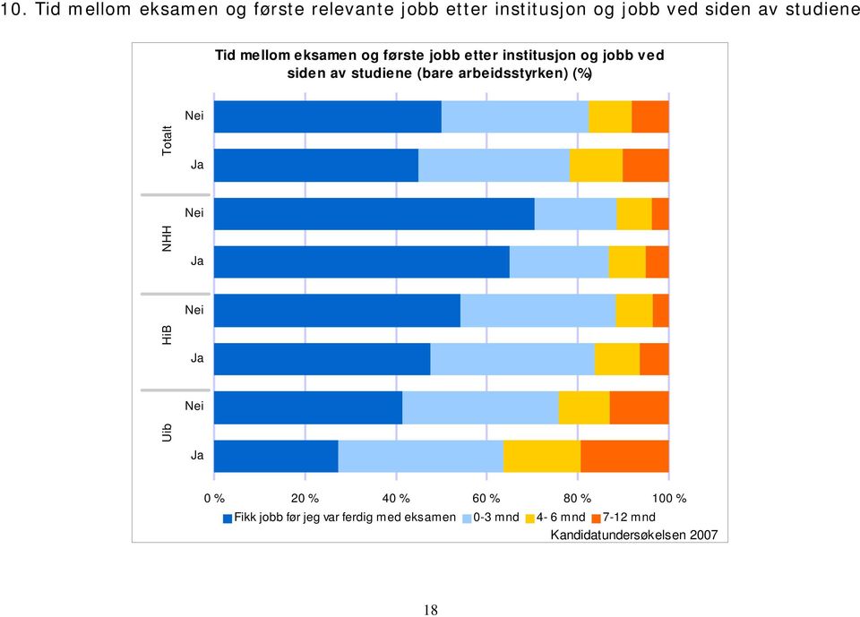 studiene (bare arbeidsstyrken) (%) Nei Uib HiB Ja Nei Ja Nei Ja Nei Ja 0 % 20 % 40 %