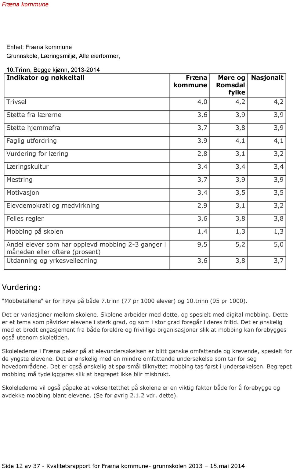 3,9 4,1 4,1 Vurdering for læring 2,8 3,1 3,2 Læringskultur 3,4 3,4 3,4 Mestring 3,7 3,9 3,9 Motivasjon 3,4 3,5 3,5 Elevdemokrati og medvirkning 2,9 3,1 3,2 Felles regler 3,6 3,8 3,8 Mobbing på skolen