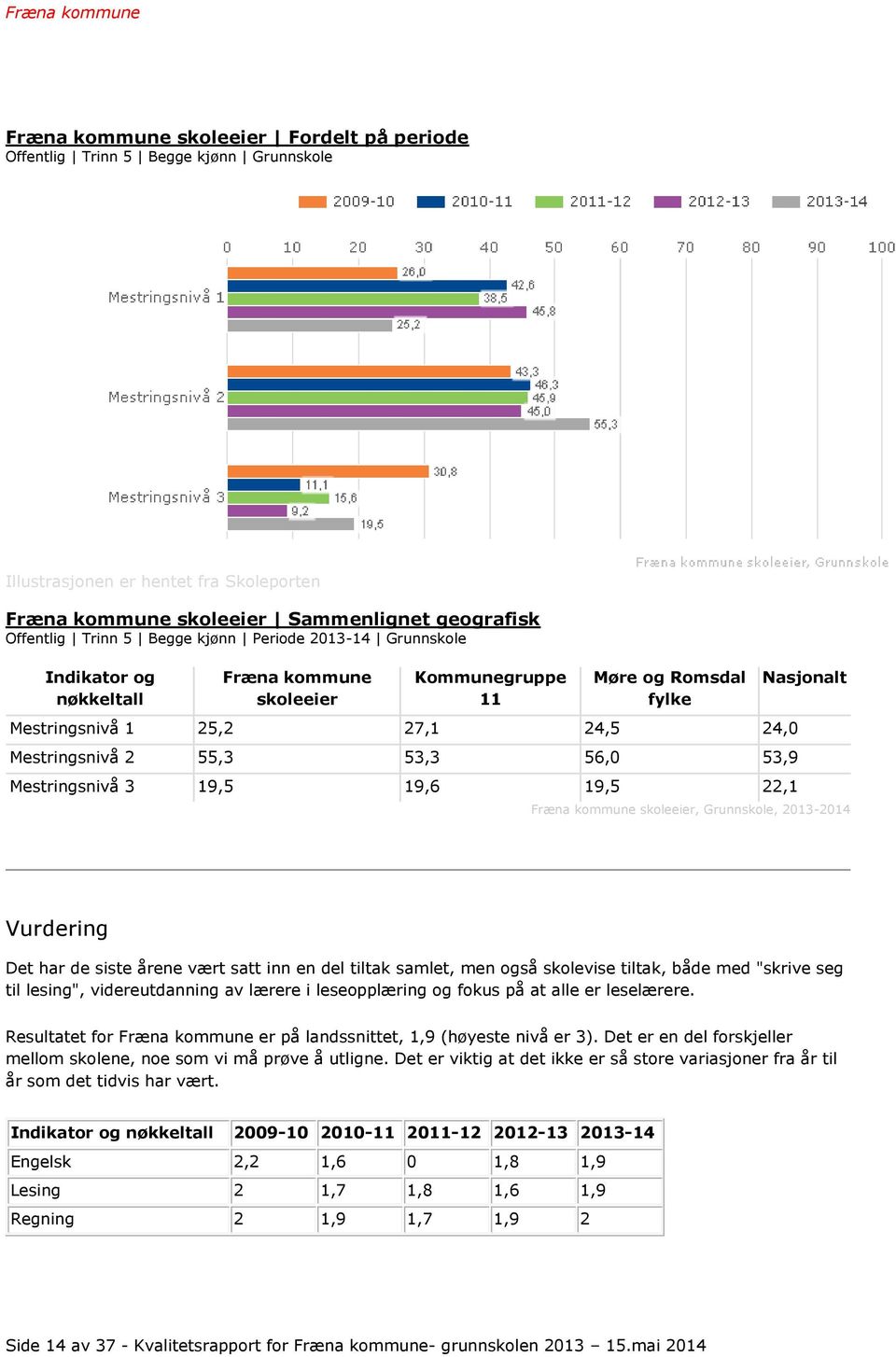 Mestringsnivå 3 19,5 19,6 19,5 22,1 Nasjonalt Fræna kommune skoleeier, Grunnskole, 2013-2014 Vurdering Det har de siste årene vært satt inn en del tiltak samlet, men også skolevise tiltak, både med