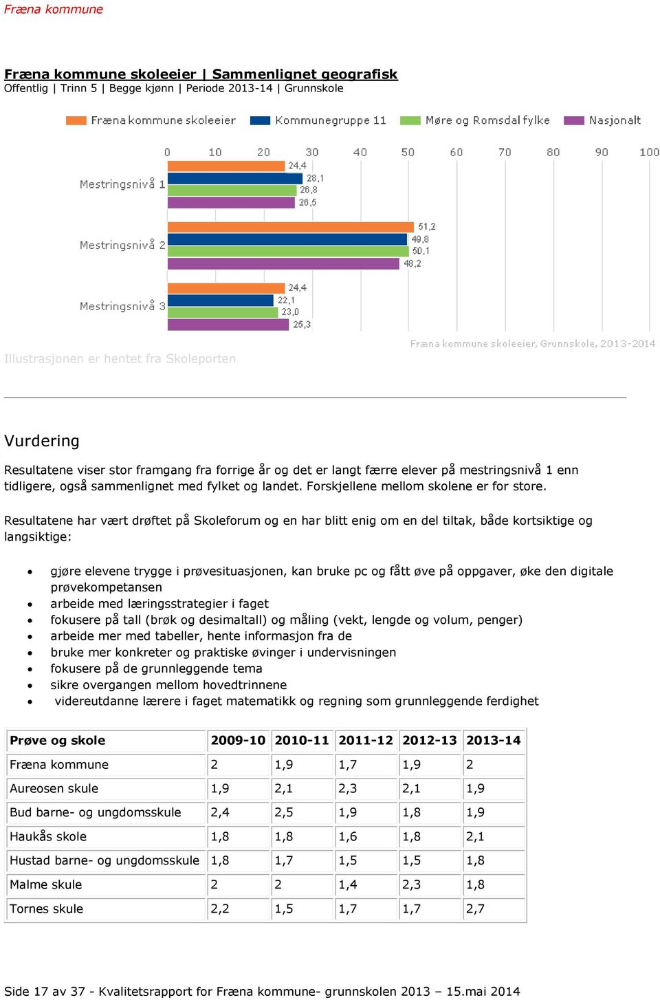 Resultatene har vært drøftet på Skoleforum og en har blitt enig om en del tiltak, både kortsiktige og langsiktige: gjøre elevene trygge i prøvesituasjonen, kan bruke pc og fått øve på oppgaver, øke