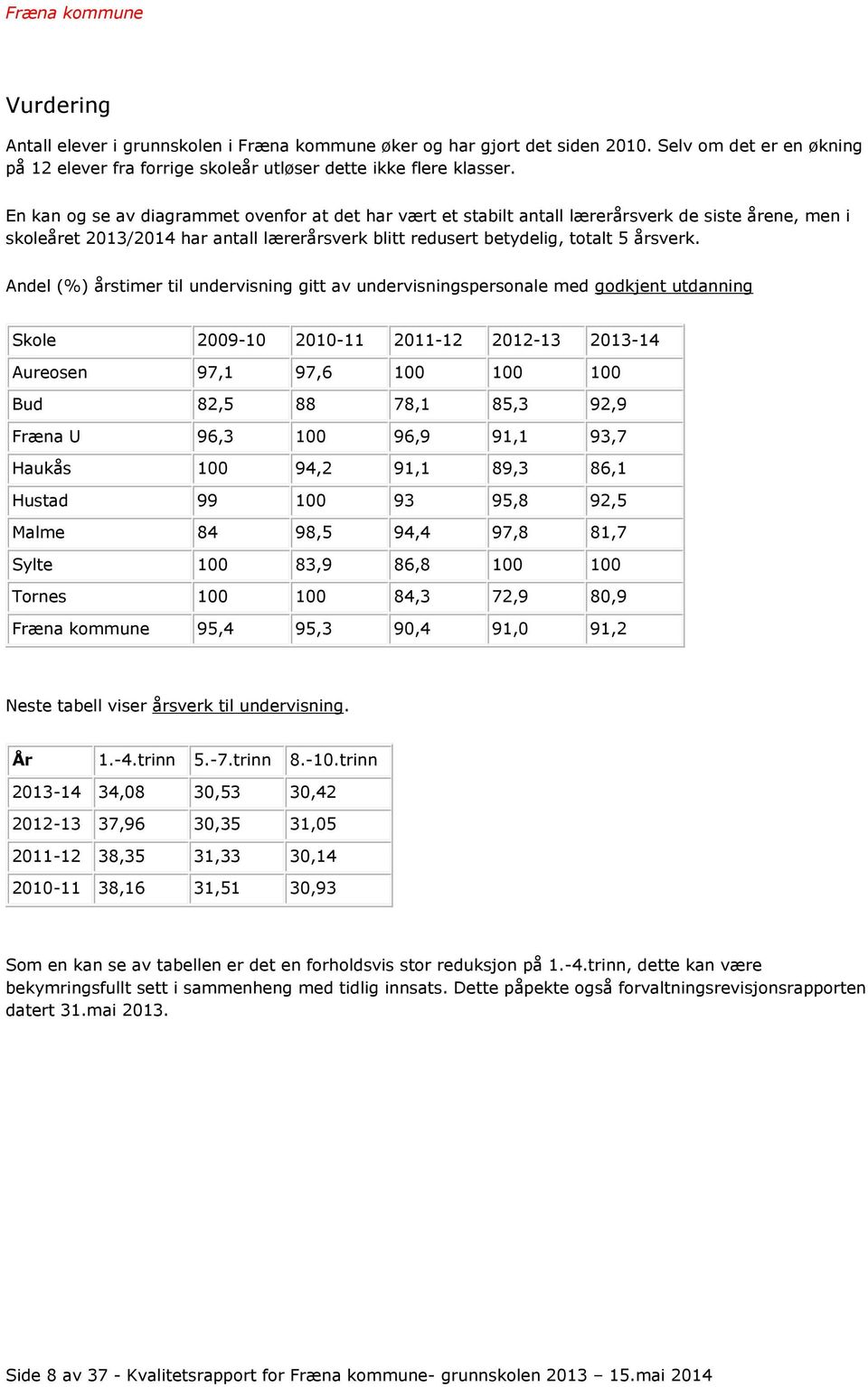 Andel (%) årstimer til undervisning gitt av undervisningspersonale med godkjent utdanning Skole 2009-10 2010-11 2011-12 2012-13 2013-14 Aureosen 97,1 97,6 100 100 100 Bud 82,5 88 78,1 85,3 92,9 Fræna