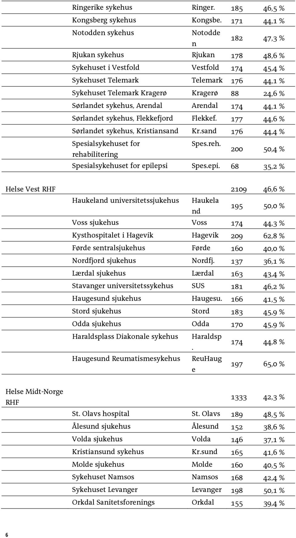 24,6 % Sørlandet sykehus, Arendal Arendal 174 44,1 % Sørlandet sykehus, Flekkefjord Flekkef. 177 44,6 % Sørlandet sykehus, Kristiansand Kr.sand 176 44,4 % Spesialsykehuset for Spes.reh.