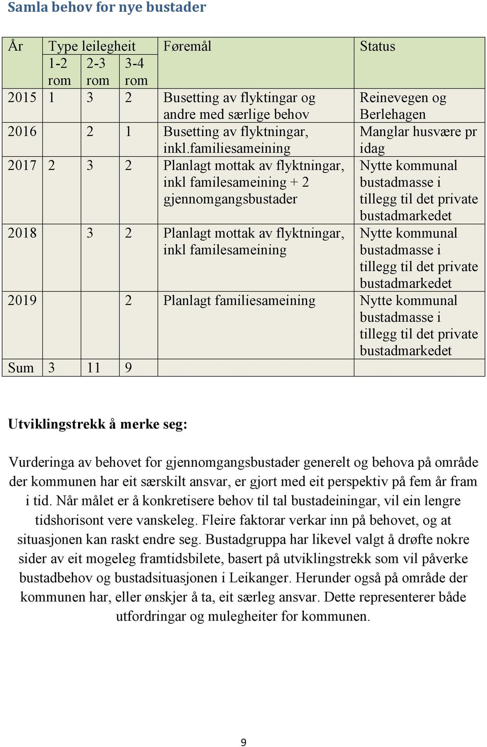 familiesameining Manglar husvære pr idag 2017 2 3 2 Planlagt mottak av flyktningar, inkl familesameining + 2 gjennomgangsbustader Nytte kommunal bustadmasse i tillegg til det private 2018 3 2