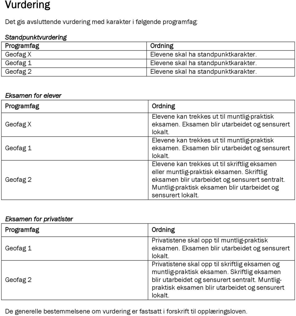 Eksamen blir utarbeidet og sensurert Elevene kan trekkes ut til muntlig-praktisk eksamen.