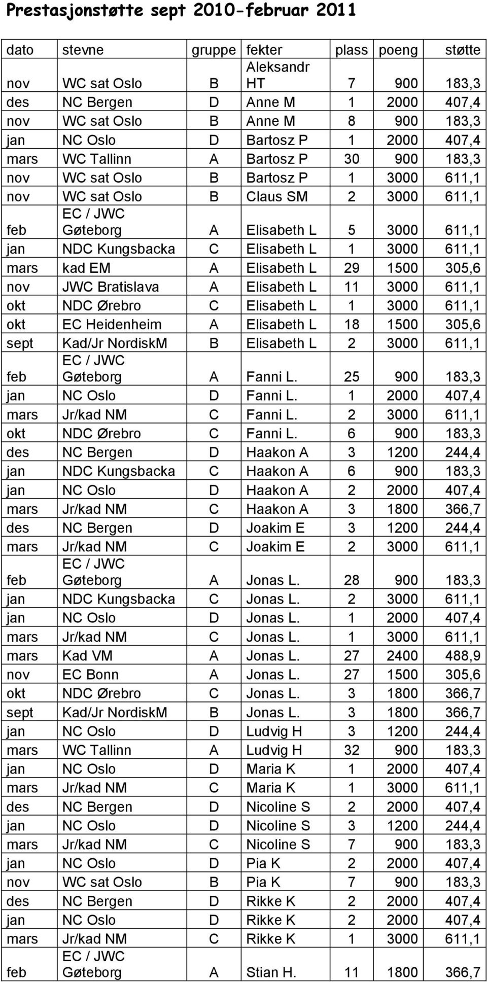 Kungsbacka C Elisabeth L 1 3000 611,1 mars kad EM A Elisabeth L 29 1500 305,6 nov JWC Bratislava A Elisabeth L 11 3000 611,1 okt NDC Ørebro C Elisabeth L 1 3000 611,1 okt EC Heidenheim A Elisabeth L