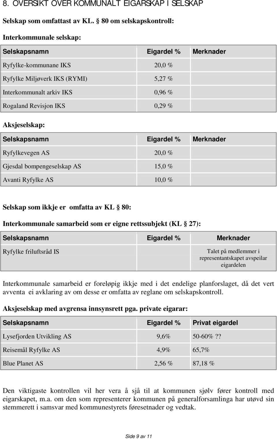 IKS 0,29 % Aksjeselskap: Selskapsnamn Eigardel % Merknader Ryfylkevegen AS 20,0 % Gjesdal bompengeselskap AS 15,0 % Avanti Ryfylke AS 10,0 % Selskap som ikkje er omfatta av KL 80: Interkommunale