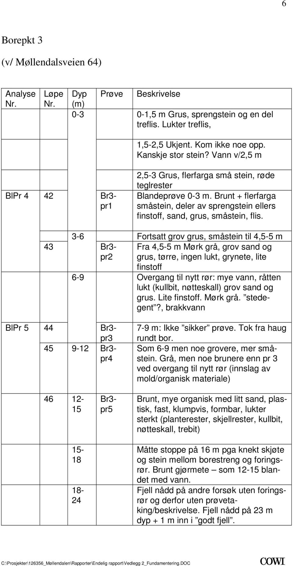 6-9 Br3- pr2 Fortsatt grov grus, småstein til 4,5-5 m Fra 4,5-5 m Mørk grå, grov sand og grus, tørre, ingen lukt, grynete, lite finstoff Overgang til nytt rør: mye vann, råtten lukt (kullbit,