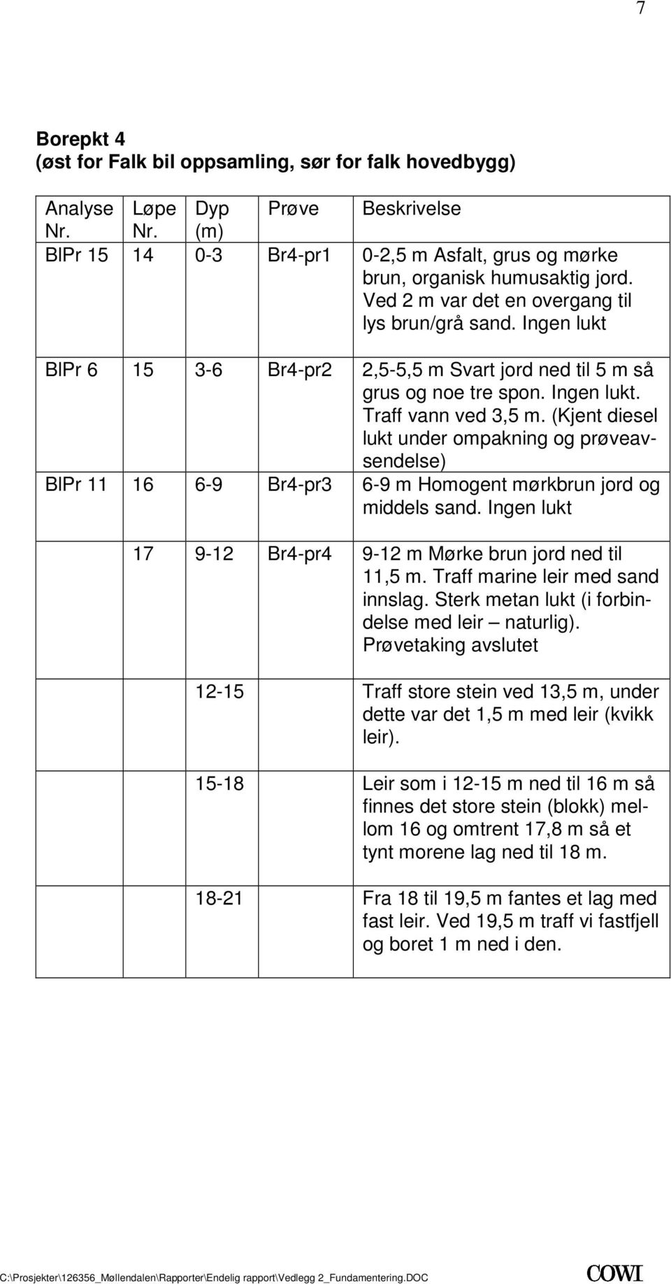 ompakning og prøveavsendelse) BlPr 11 16 6-9 Br4-pr3 6-9 m Homogent mørkbrun jord og middels sand Ingen lukt 17 9-12 Br4-pr4 9-12 m Mørke brun jord ned til 11,5 m Traff marine leir med sand innslag