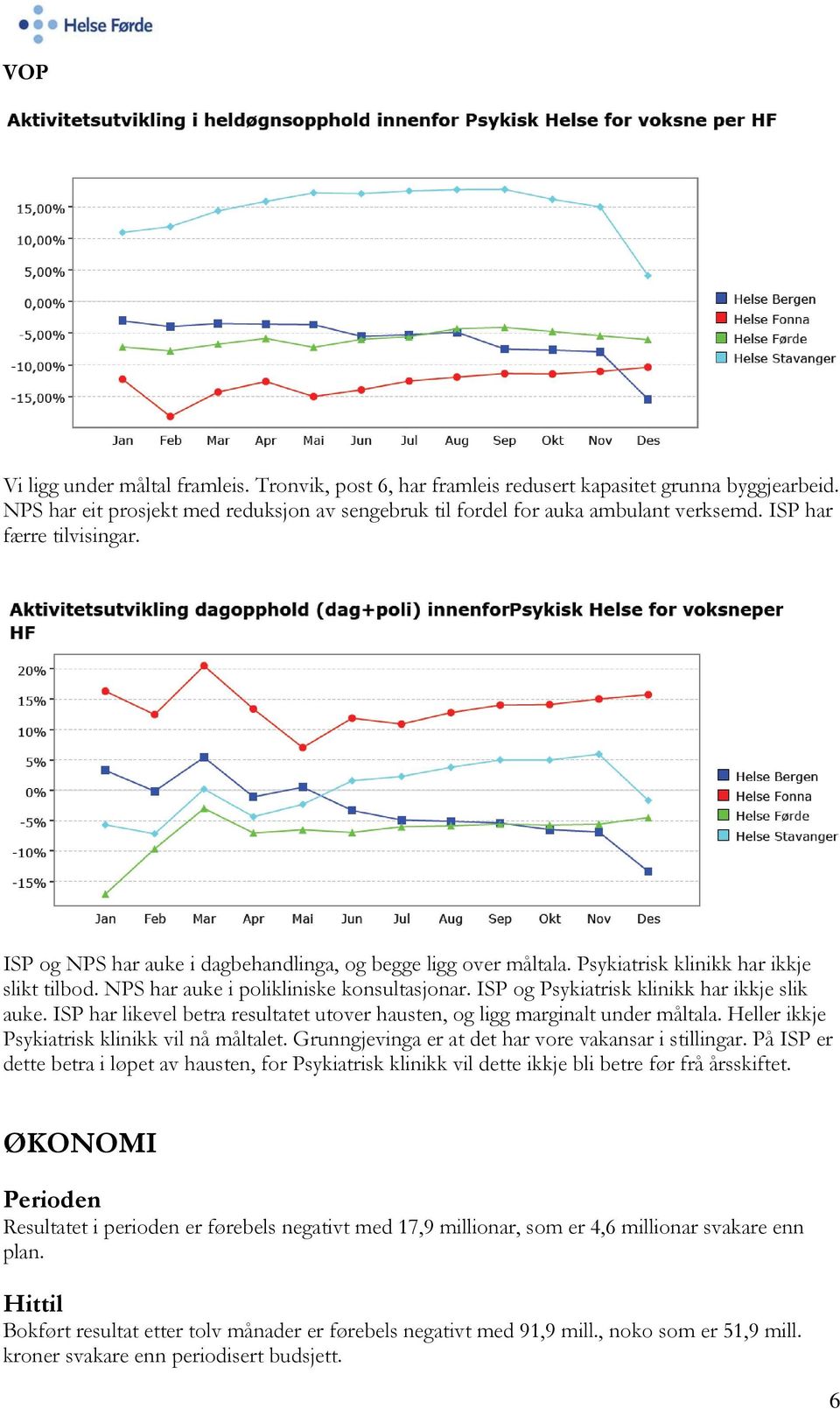 ISP og Psykiatrisk klinikk har ikkje slik auke. ISP har likevel betra resultatet utover hausten, og ligg marginalt under måltala. Heller ikkje Psykiatrisk klinikk vil nå måltalet.