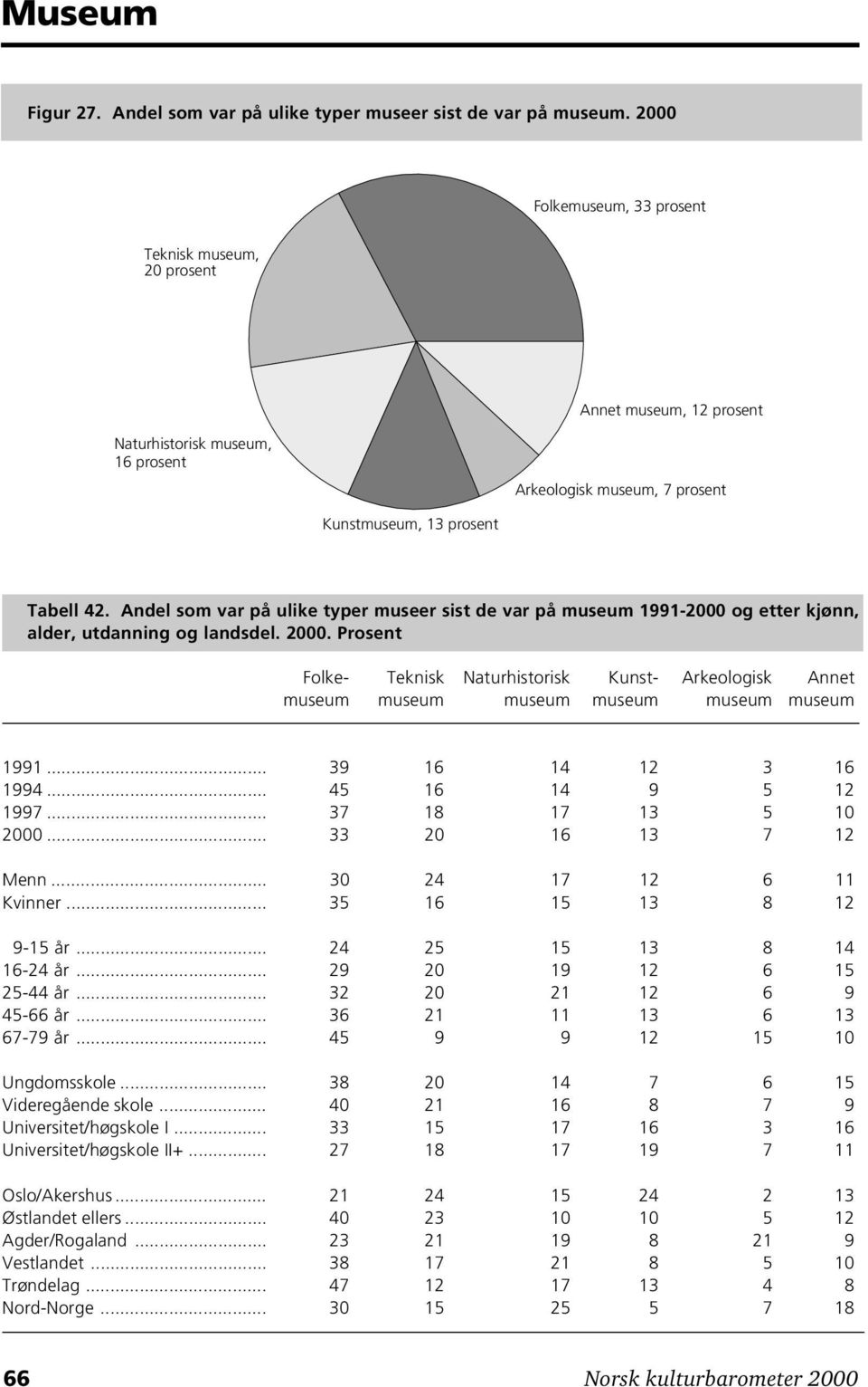 Andel som var på ulike typer museer sist de var på museum 1991-2000 og etter kjønn, alder, utdanning og landsdel. 2000.