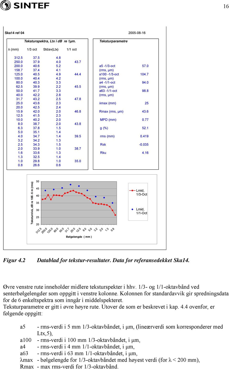 4 15.9 4 46.8 Rmax (rms, µm) 43.6 12.5 41.5 2.3 10.0.2 MPD (mm) 0.77 8.0 38.7 43.8 6.3 37.8 1.5 g (%) 52.1 5.0 35.1 1.4 4.0 34.7 1.4 39.5 rms (mm) 0.419 3.2 34.2 1.3 2.5 34.3 1.5 Rsk -0.035 33.9 1.