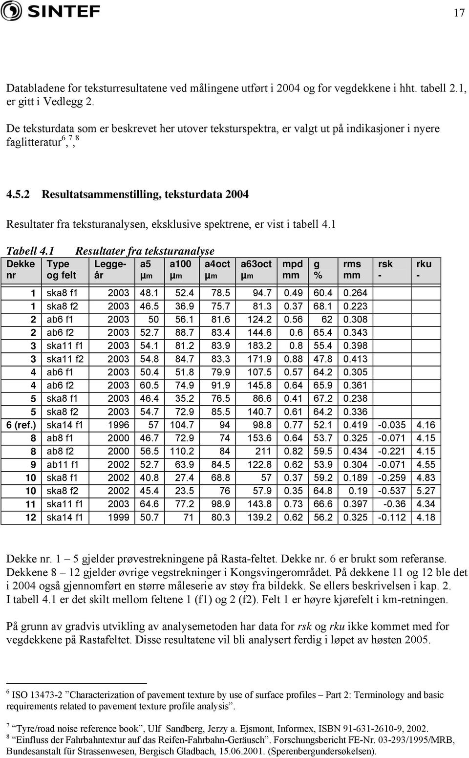 2 Resultatsammenstilling, teksturdata 04 Resultater fra teksturanalysen, eksklusive spektrene, er vist i tabell 4.1 Tabell 4.