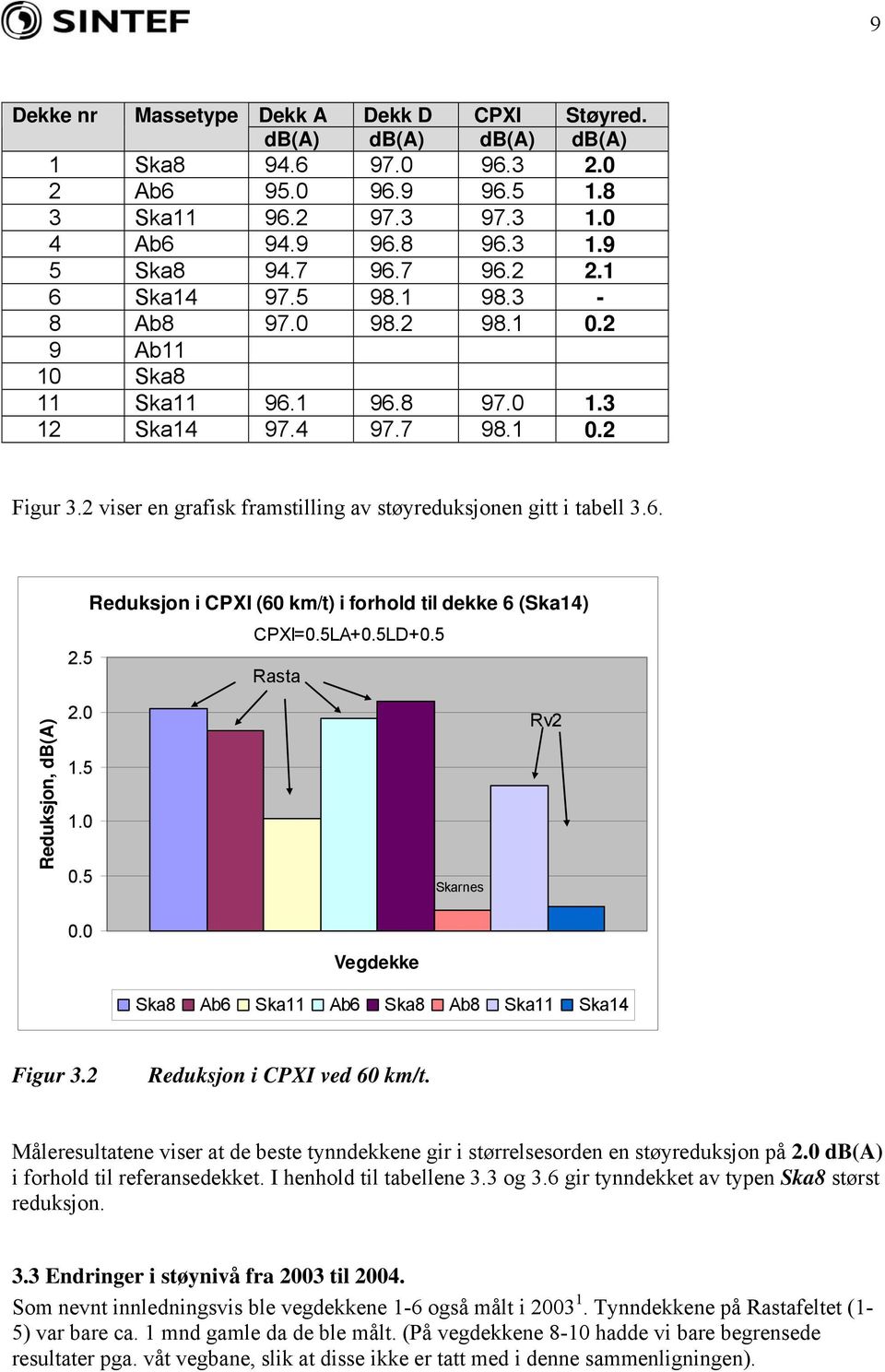 5LA+0.5LD+0.5 2.5 Rasta Reduksjon, db(a) 1.5 1.0 0.5 Skarnes Rv2 0.0 Vegdekke Ska8 Ab6 Ska11 Ab6 Ska8 Ab8 Ska11 Ska14 Figur 3.2 Reduksjon i CPXI ved 60 km/t.