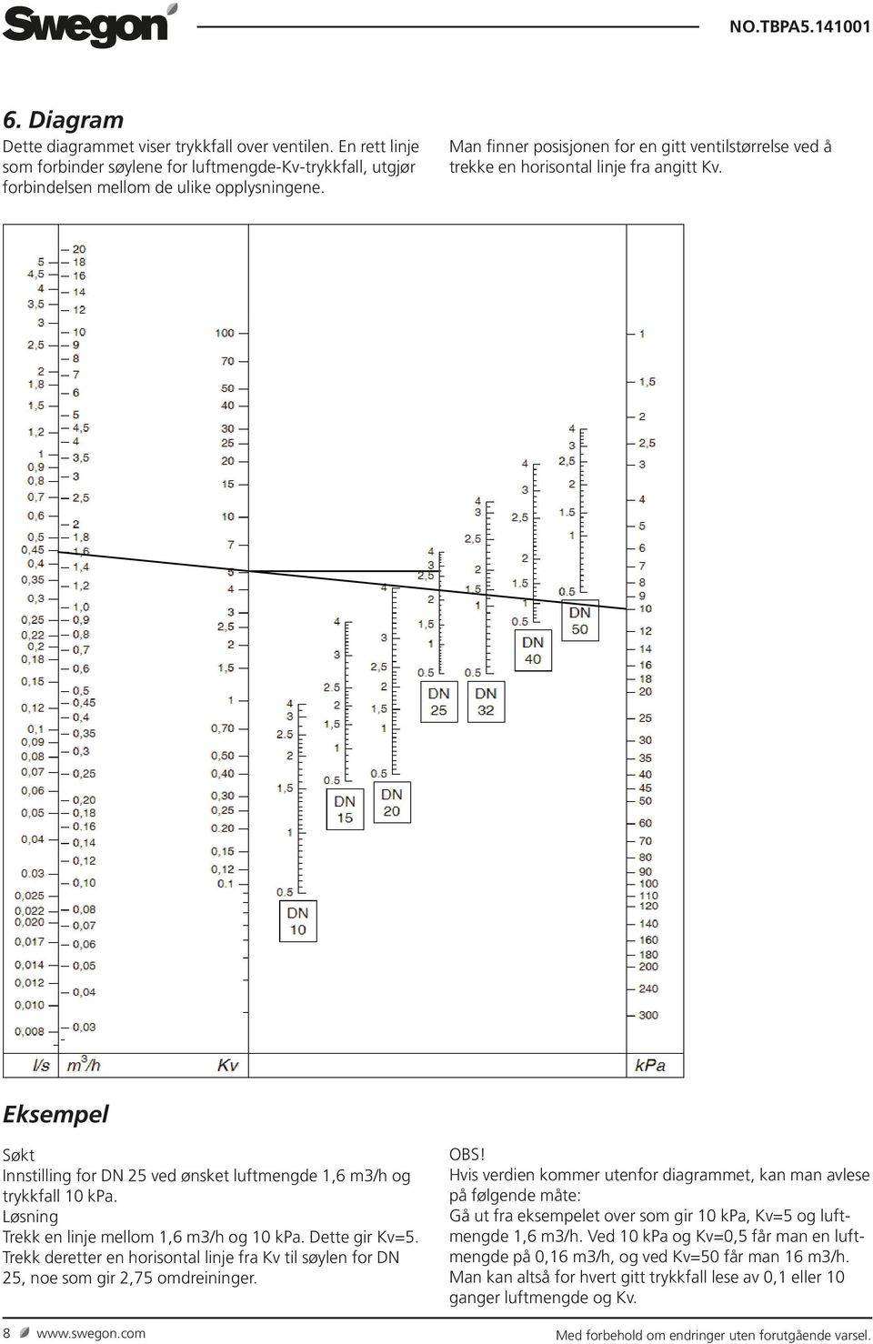 Løsning Trekk en linje mellom 1,6 m3/h og 1 kpa. Dette gir Kv=5. Trekk deretter en horisontal linje fra Kv til søylen for DN 5, noe som gir,75 omdreininger. 8 www.swegon.com OBS!